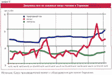 График 1. Динамика цен на основные виды топлива в Германии