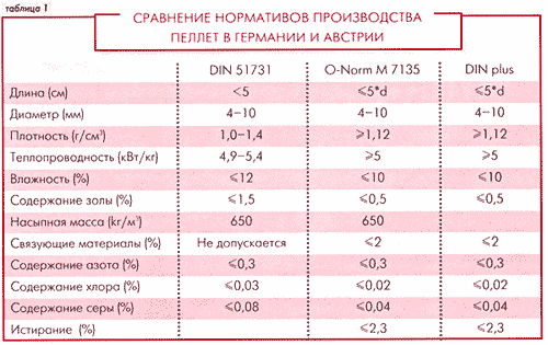 Таблица 1. СРАВНЕНИЕ НОРМАТИВОВ ПРОИЗВОДСТВА ПЕЛЛЕТ В ГЕРМАНИИ И АВСТРИИ